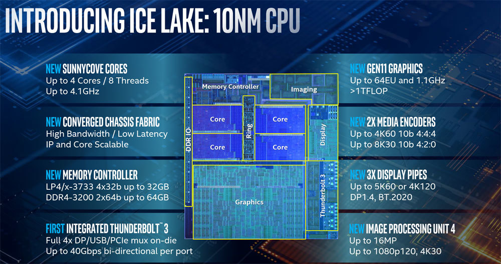 ICE Lakeは、新しいSunny Coveコアと第11世代の内蔵GPUを採用している（Intelのウェブサイトより、以下同）