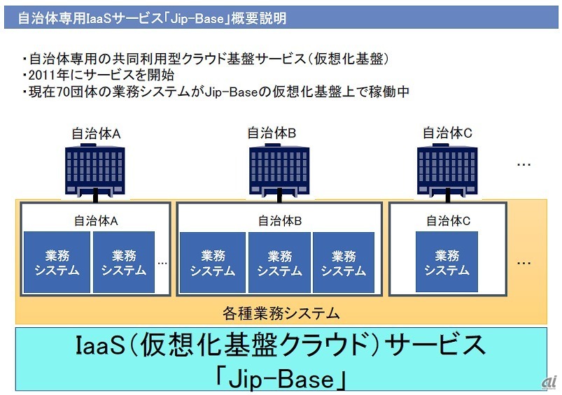 Jip-Baseと各自治体の業務システムの仕組み（出典：日本電子計算の資料）