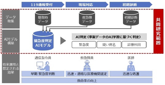 119番通報の緊急度をaiで判定 京都橘大学と日立が共同研究 Zdnet Japan