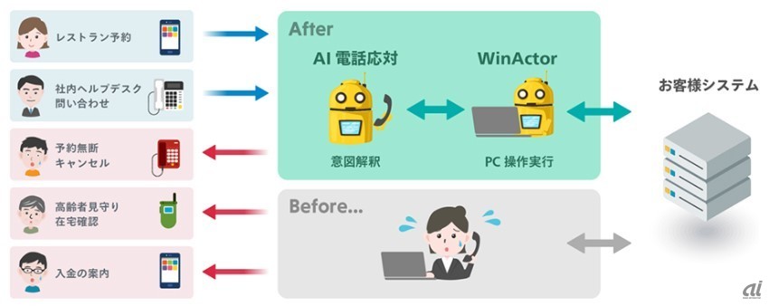 同サービスの利用イメージ（出典：NTTドコモ、NTTデータ）