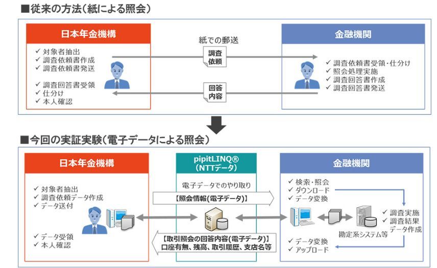 実務検証における運用イメージ（NTTデータ）