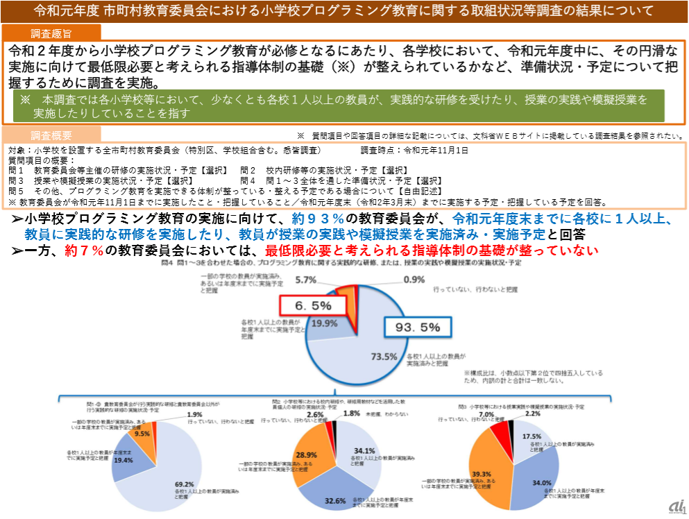 市町村教育委員会における「小学校プログラミング教育」に関する取り組み状況の調査結果（出典：文部科学省）