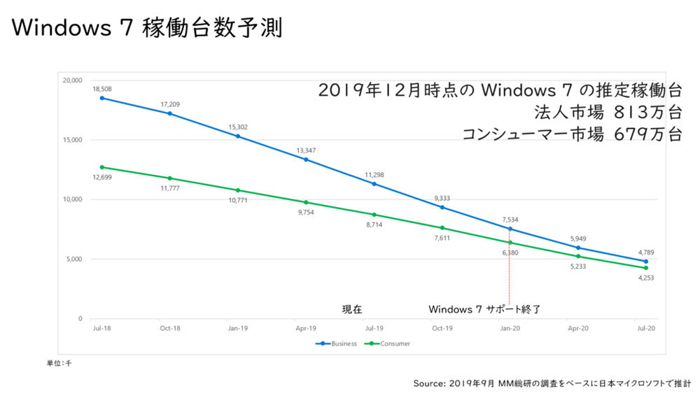 Microsoftが2019年末に発表した日本でのWindows 7の稼働状況。世界的に見れば、低い数字だが、それでも法人市場で813万台のWindows 7のコンピューターが稼働している（Microsoftのブログより）