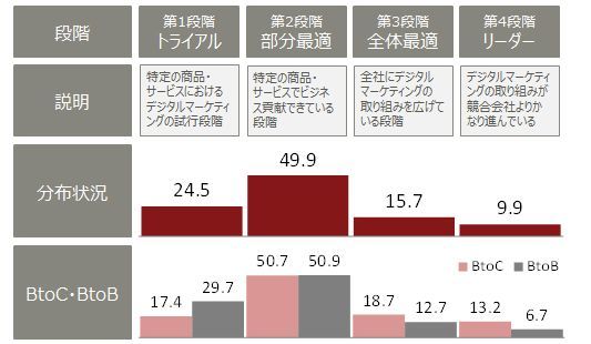 デジタルマーケティング成熟度の分布状況と対象顧客による違い（出典：富士通総研）