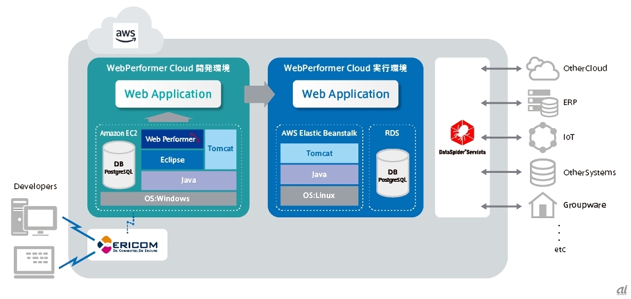 WebPerformer Cloudの概要（出典：キヤノンITS）