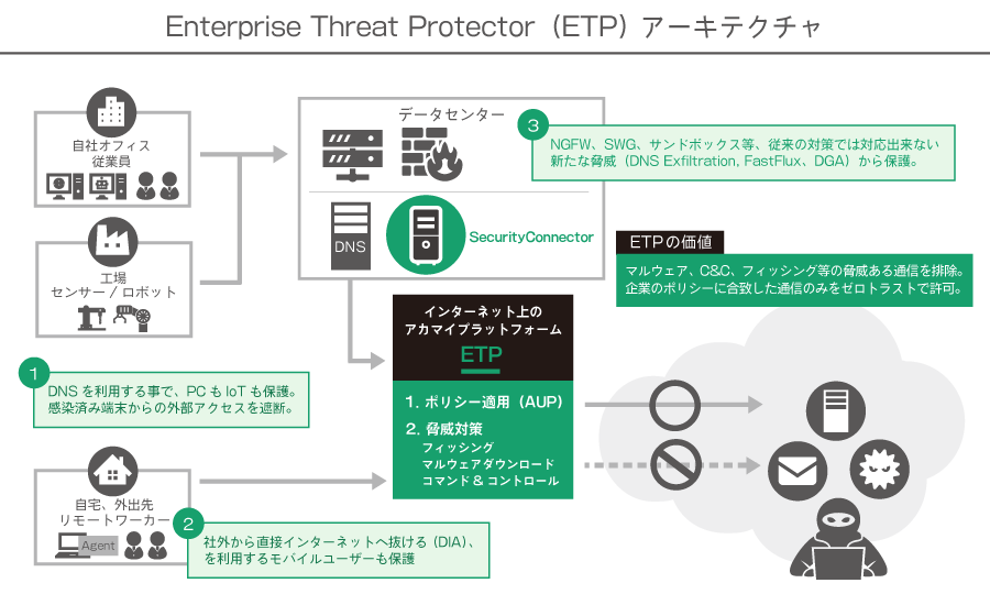 ETP（Enterprise Threat Protector）の仕組のイメージ