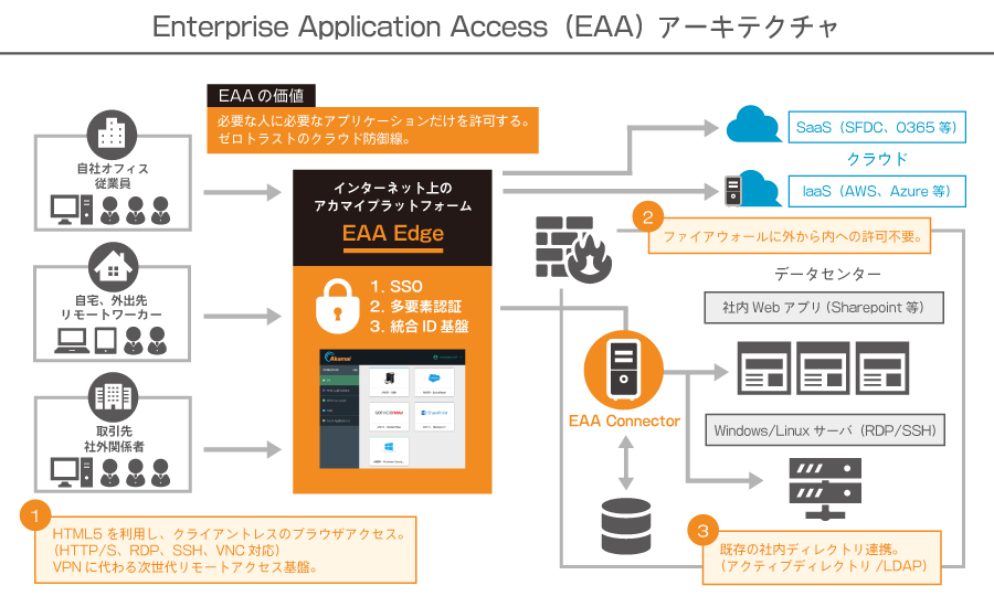 EAA（Enterprise Application Access）の仕組のイメージ