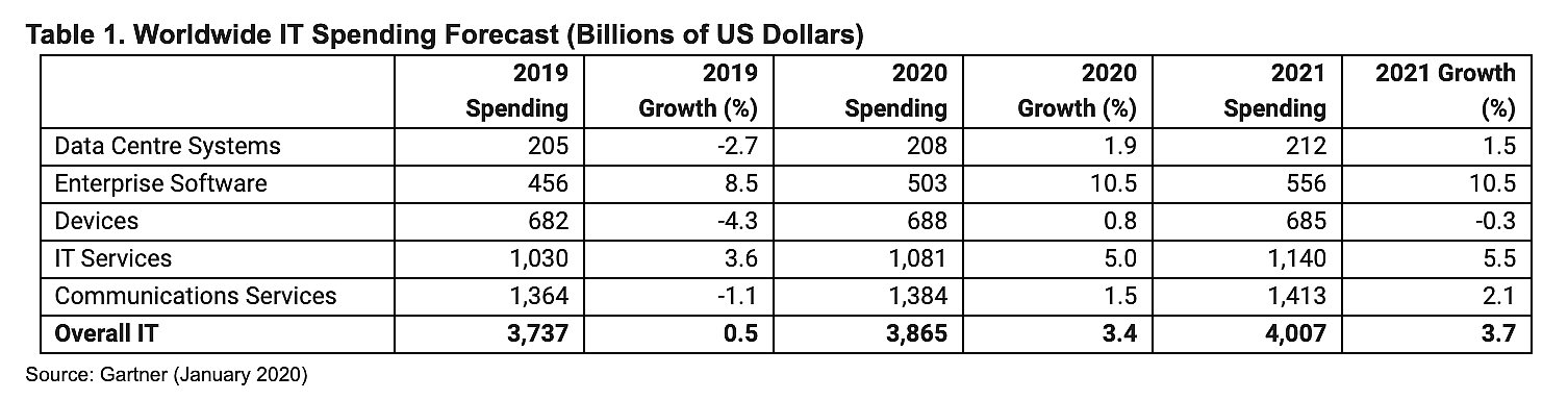 IT spending Gartner