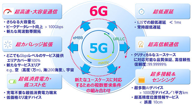 6Gに向けた技術コンセプト（出典：NTTドコモ）