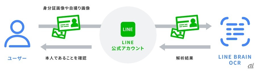 LINE公式アカウントとの連携例（出典：LINE）