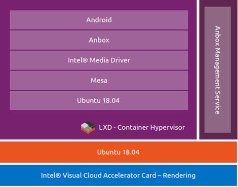 Canonical クラウドでandroidサービスを実行可能な Anbox Cloud 発表 Zdnet Japan