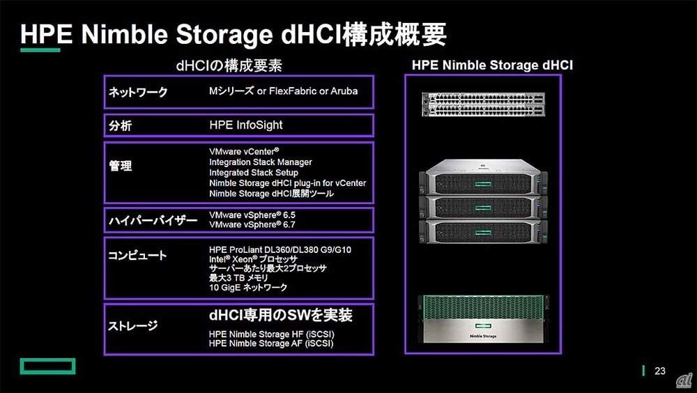 HPE Nimble Storage dHCIの構成。ソフトウェア面では、VMwareのソフトウェアスタックとNimble Storageのストレージソフトウェアの組み合わせが中核要素となる