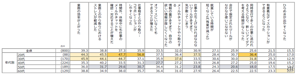 ITツール利用による年代別の効果・弊害（出典：Dropbox Japan）