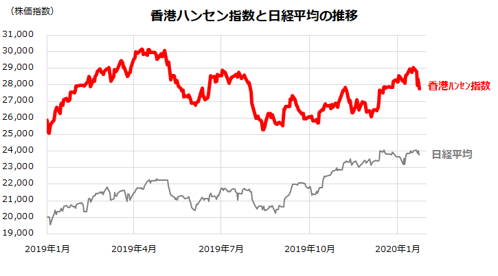 出所:Bloombergをもとに楽天証券経済研究所作成(2019/1/1~2020/1/23)