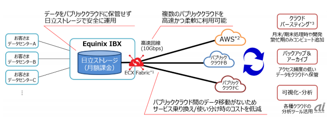 ストレージボリューム提供サービス on Equinix IBXの概要（出典：日立製作所）