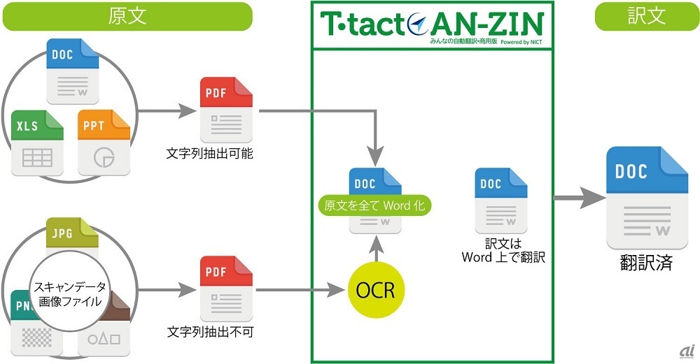 T-tact AN-ZINのPDF翻訳イメージ（出典：十印）