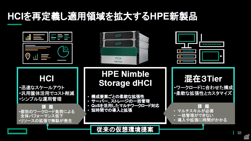 Nimble Storage dHCIの位置付け