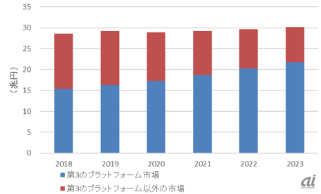 国内第3のプラットフォーム市場 支出額予測：2018～2023年（出典：IDC Japan）