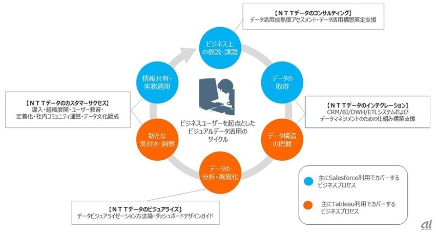 図1：ビジュアルデータの活用サイクル（出典：NTTデータ）