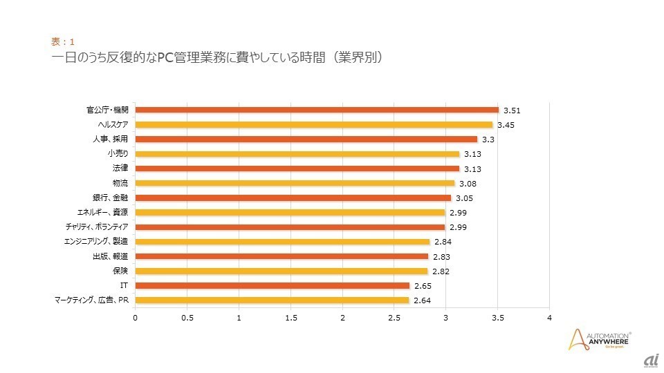 1日のうち反復的なPC管理業務に費やしている時間（出典：報道資料）