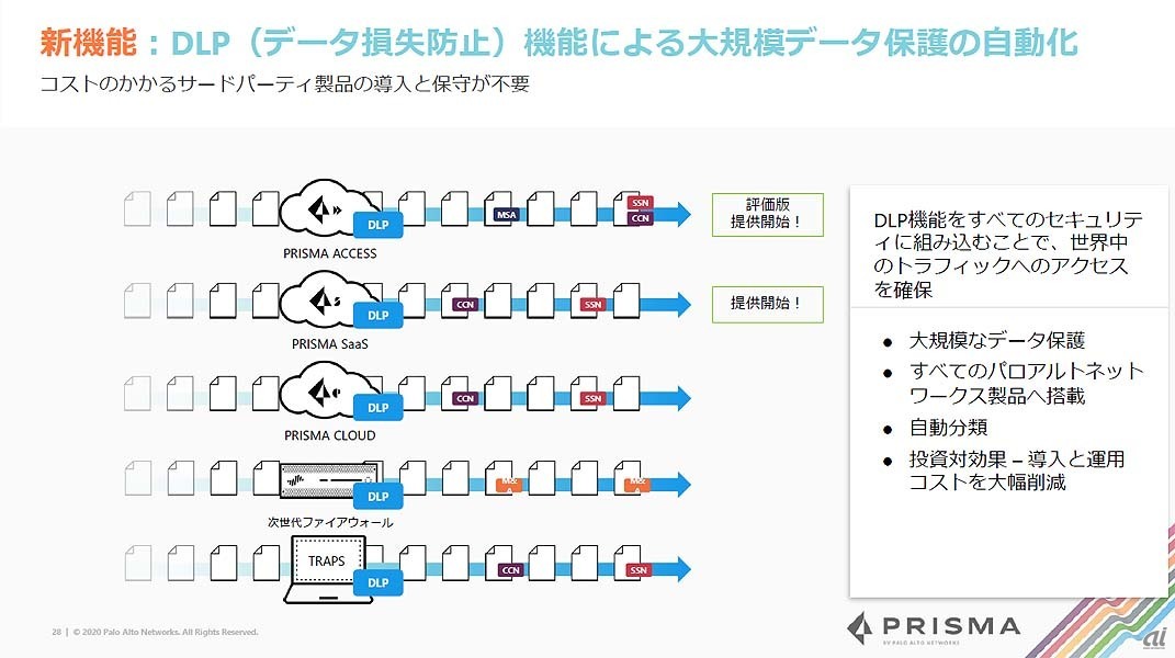 DLP機能の概要