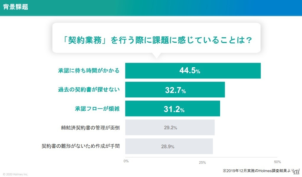 ユーザーが抱える課題感(出典:Holmes)