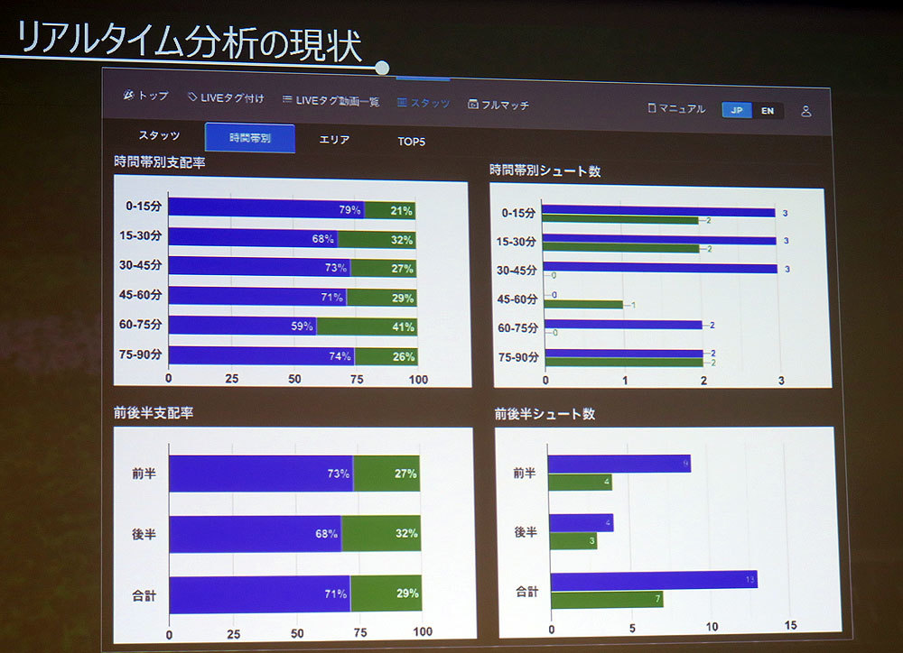 サッカー日本代表のデータアナリストが語る リアルタイムデータ活用の勘所 Page 2 Zdnet Japan