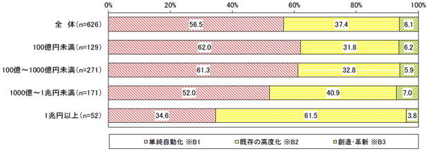 売上高別、プロセスのデジタル化の実施レベル（出典：日本情報システム・ユーザー協会）