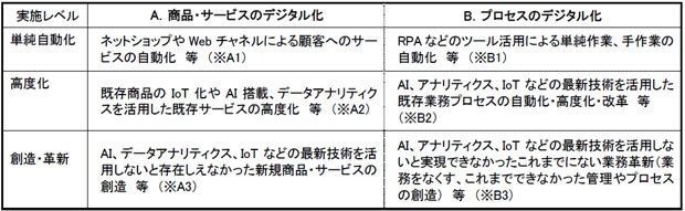 実施レベルの定義（出典：日本情報システム・ユーザー協会）