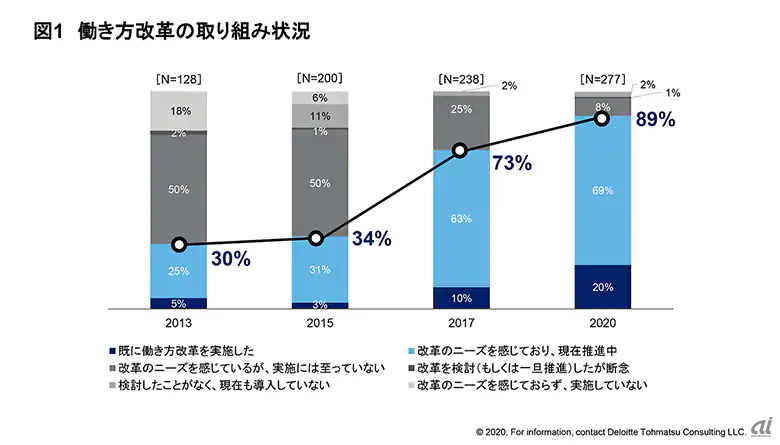 9割の企業が働き方改革を実施 効果実感は半数にとどまる デロイト調査 Zdnet Japan