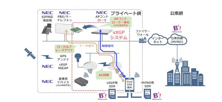 Necとbbバックボーン Sxgp対応のプライベートlteシステム提供へ Zdnet Japan