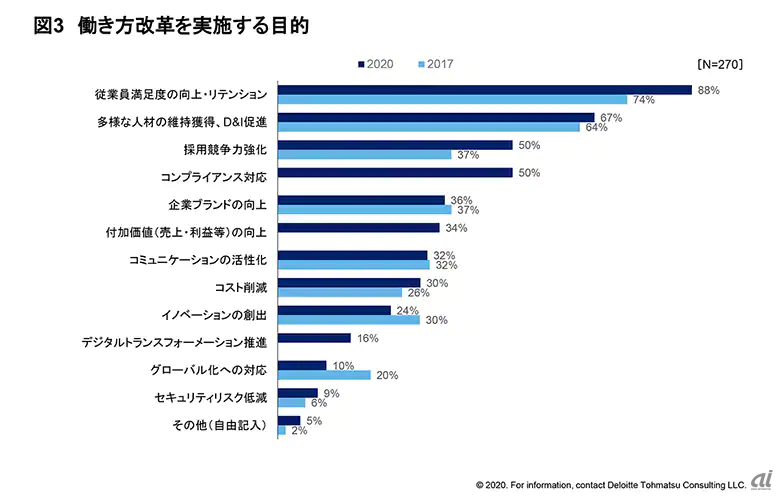 働き方改革を実施する目的