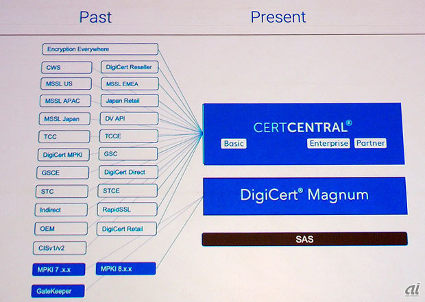 DigiCertは約2年をかけて40近い製品やサービスを2つのプラットフォームに統合していく