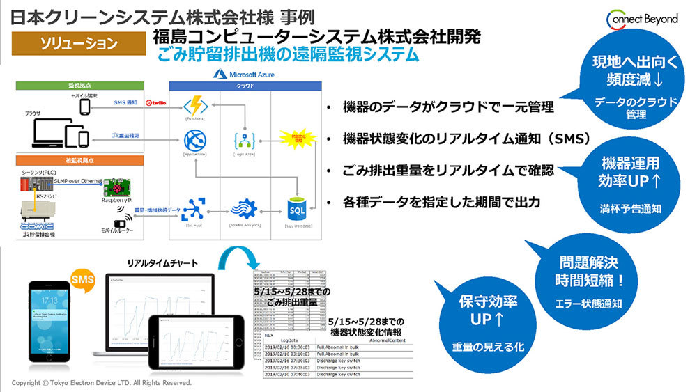 日本クリーンシステムの「ゴミック」を通じたゴミ貯留排出遠隔監視システム