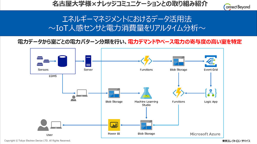 名古屋大学が採用した電力消費量可視化ソリューションの構成図