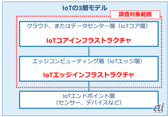 IoTの3層モデル（出典：IDC Japan）
