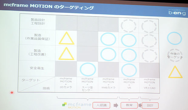 mcframe MOTIONシリーズの展開見通し。システム構成により、学習やトレーニングに加え、製造、設計、開発、安全衛生などさまざま用途に活用できるとする