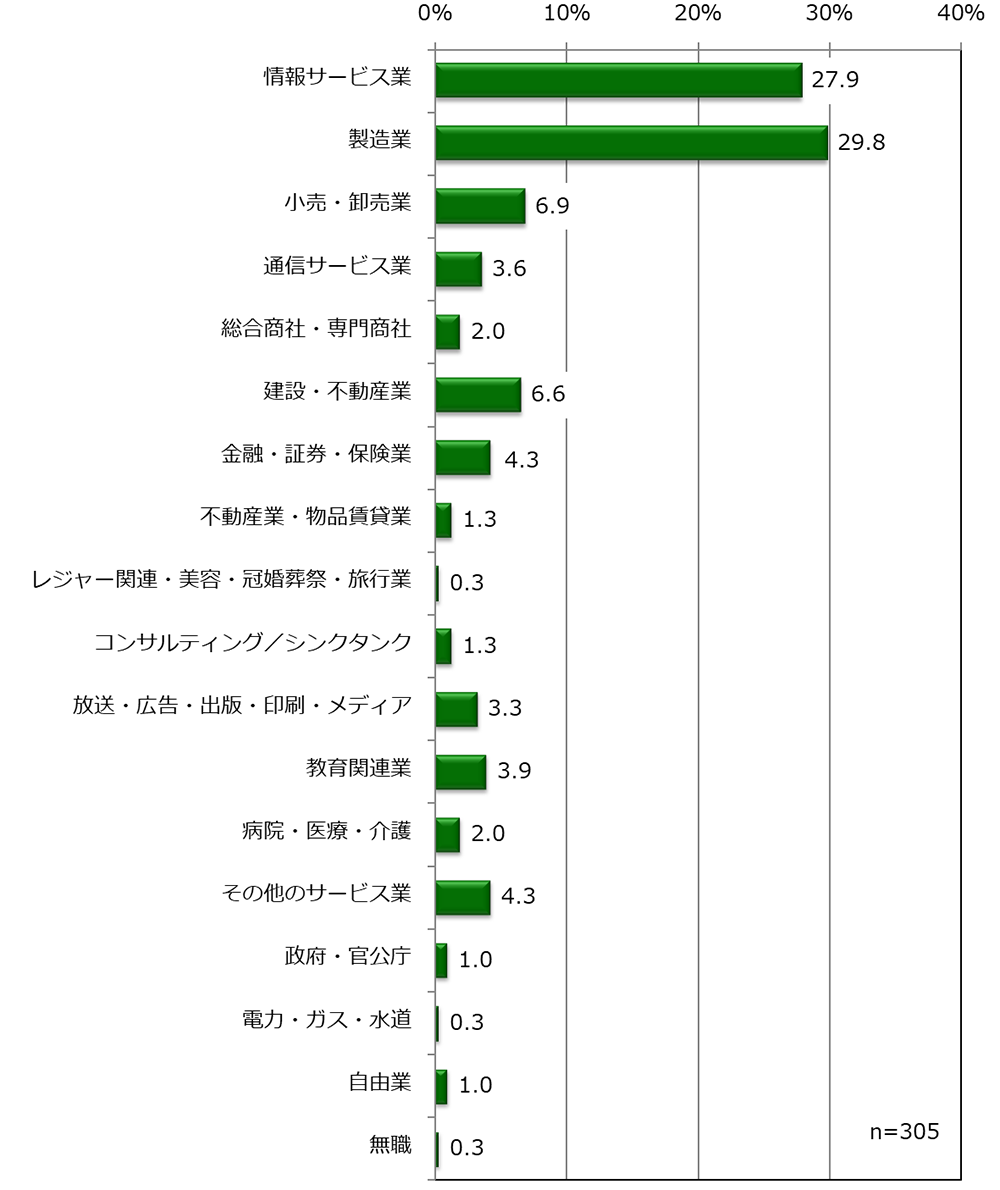 読者アンケート結果公開 Saasの利用動向と課題調査 人材不足への対応はクラウドサービスの導入が鍵に Zdnet Japan