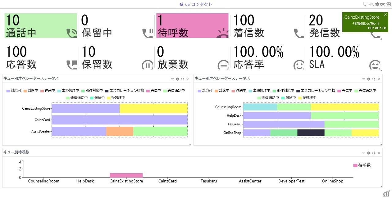 「壁deコンタクト for Amazon Connect」による待ち呼可視化の例。入電数とオペレーターの対応状況、稼働率などが一目で把握できる（出典：カインズ）