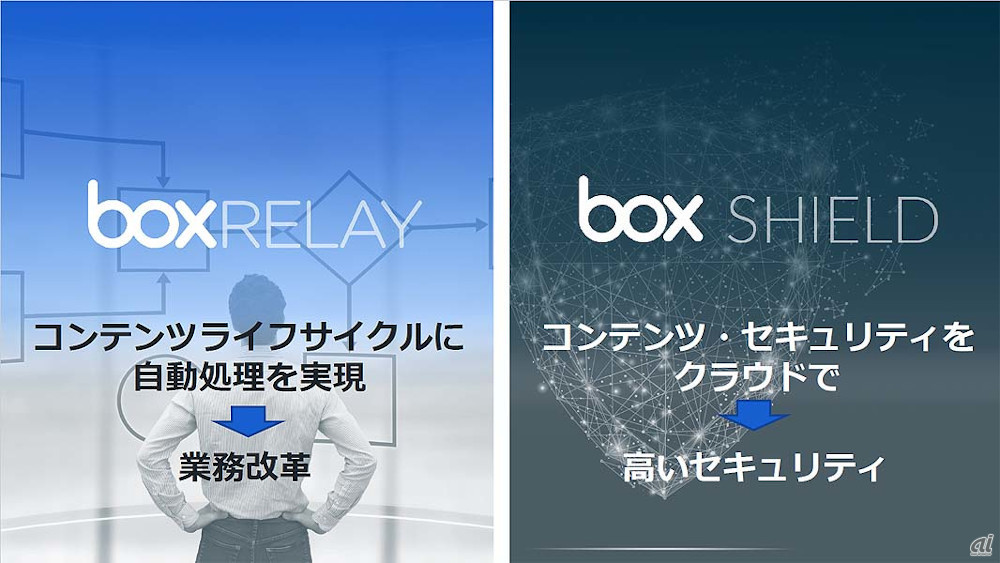 従来はBox Relayが業務改革を意図した自動化ツールとして、Box Shieldがコンテンツセキュリティ強化のためのツールとしてそれぞれ別個に提供されていた