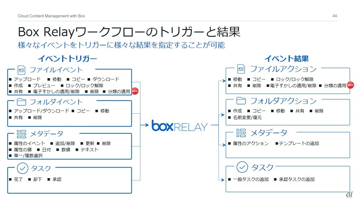 “分類の適用”が設定可能に（出典：Box Japan）