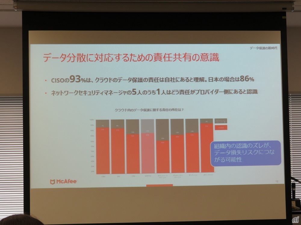 クラウドのデータ保護に関する責任の所在