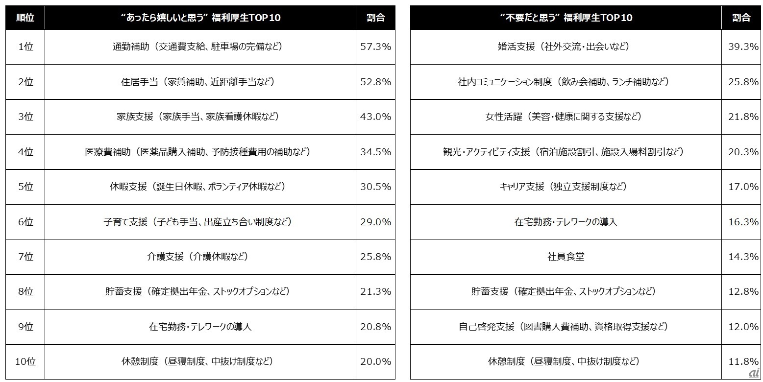 あったら嬉しい／不要な福利厚生（それぞれ5つまで、N＝400、出典：オールコネクト）