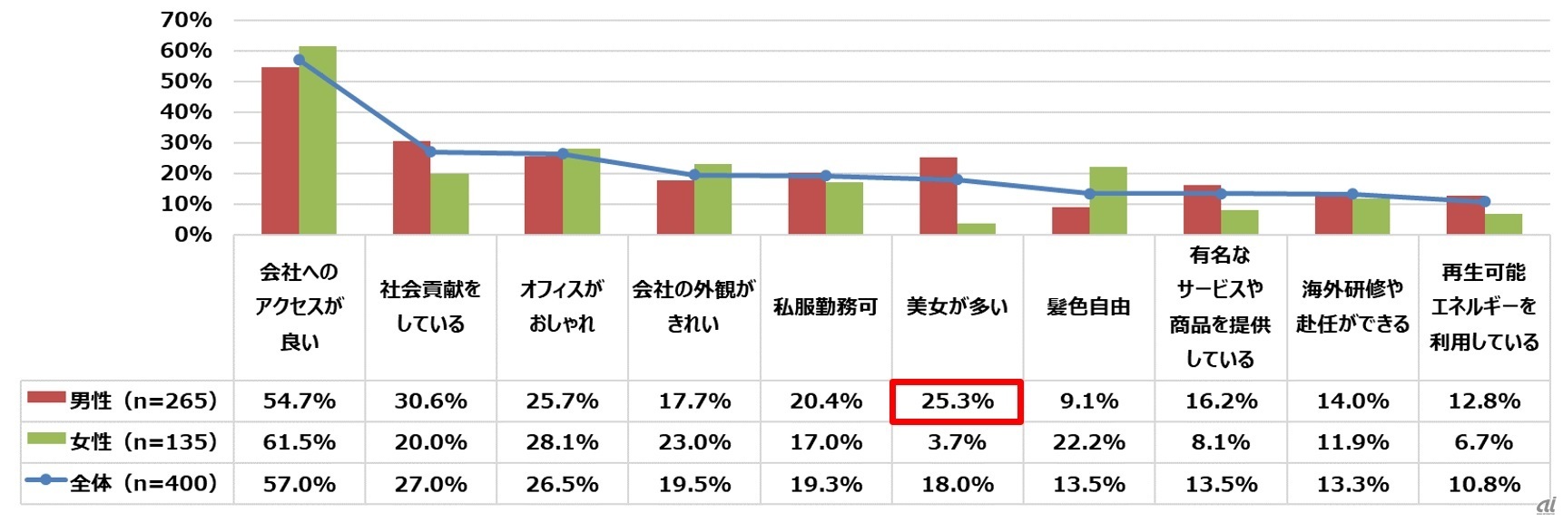 働きたい会社（複数回答、N＝400、出典：オールコネクト）（出典：オールコネクト）