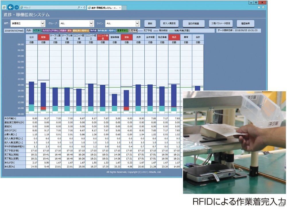 進捗・稼働監視システム（出典：日立）