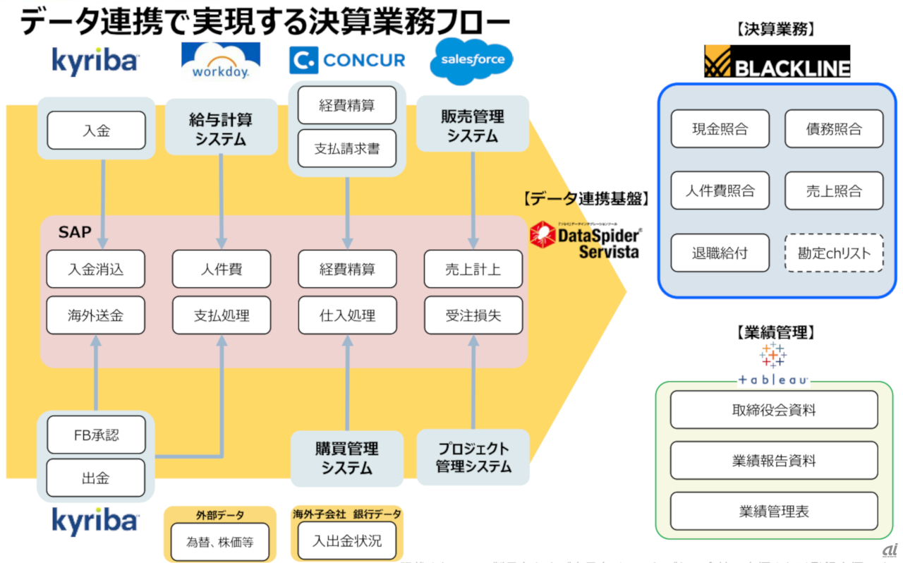 セゾン情報システムズ社内で稼働中のデータ連携構造。BlackLineは決算業務に用いられる