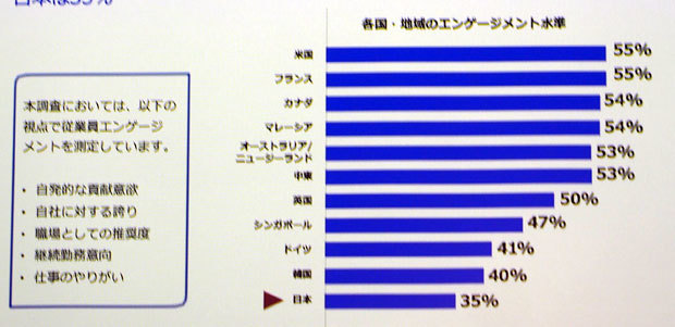 企業と従業員のエンゲージメントに関する調査で、日本は低い状況だったという