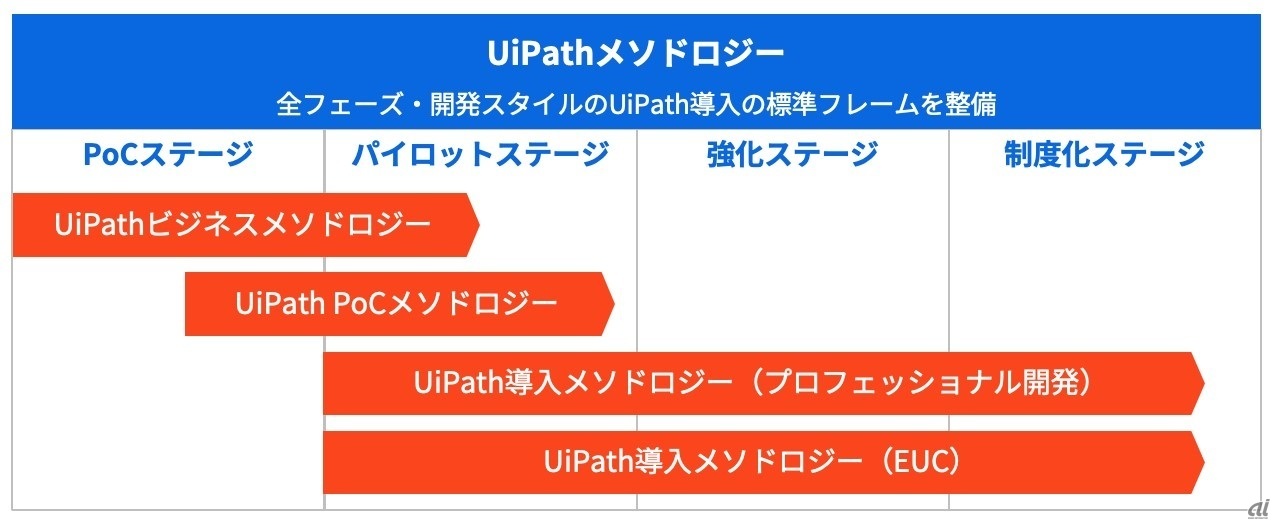 図1：RPA導入のステージとUiPathメソドロジー（出典：UiPath）