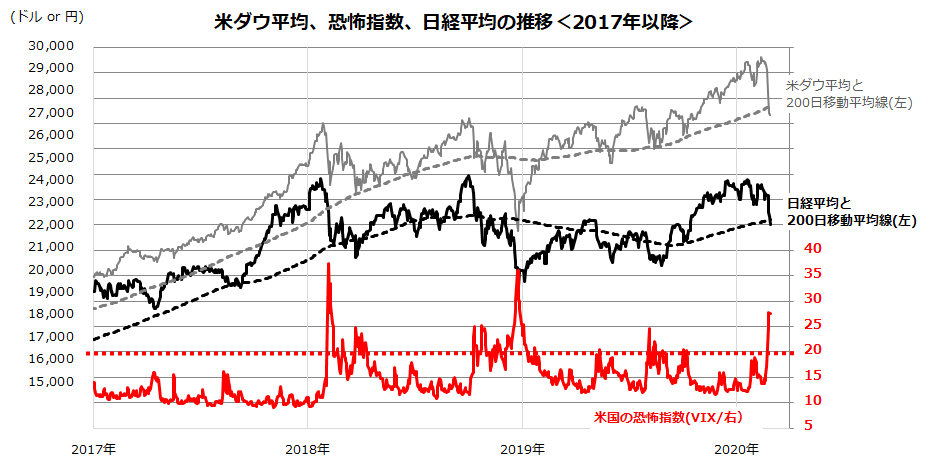 出所:Bloombergのデータより楽天証券経済研究所作成(2017/1/1~2020/2/26)