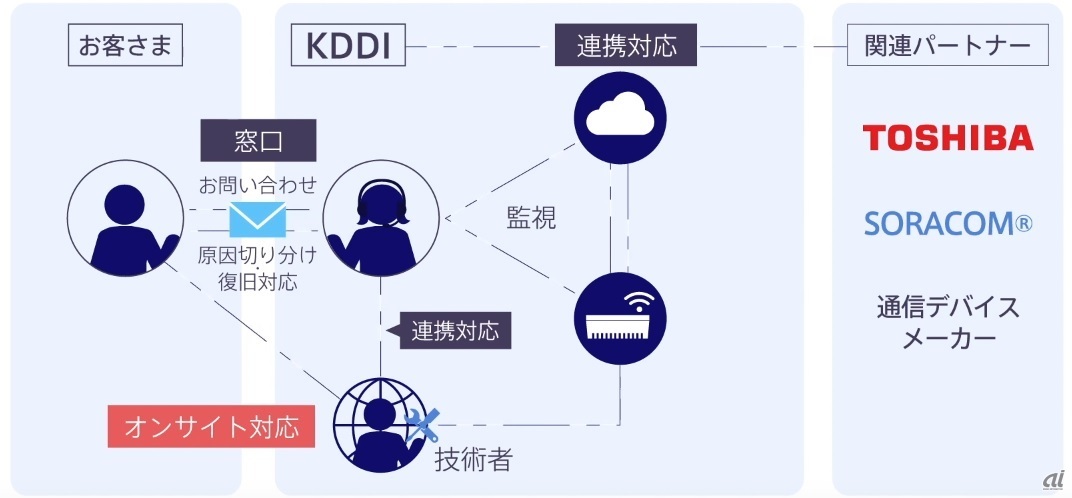 サービスイメージ（出典：KDDI）